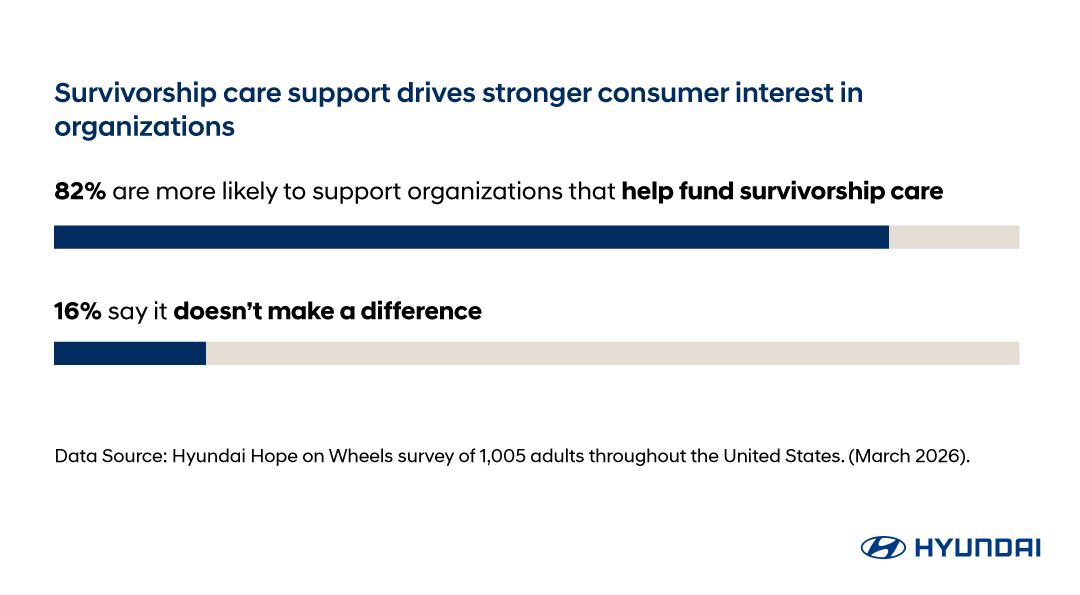 A data bar chart reporting that survivorship care support drives stronger consumer interest in organizations.